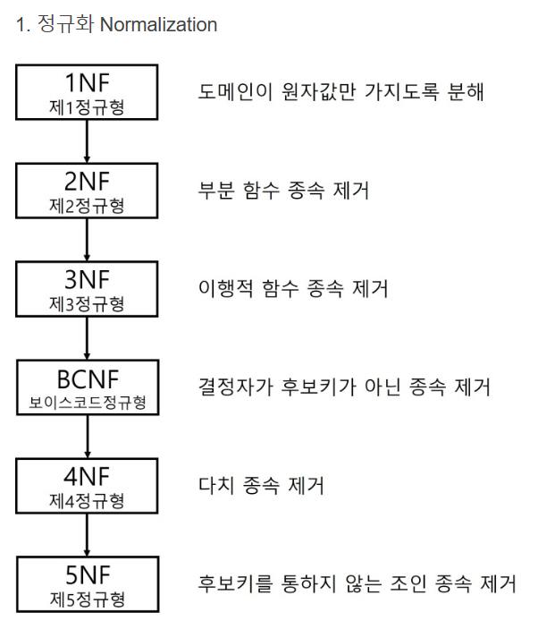 정규화