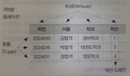 관계형 데이터베이스 모델 구조