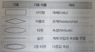 E-R 다이어그램