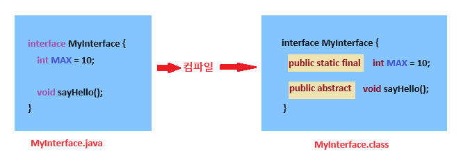 그림 7-6